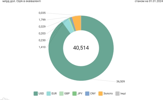 C:\Users\vladn\Downloads\Структура міжнародних резервів у розрізі валют.png